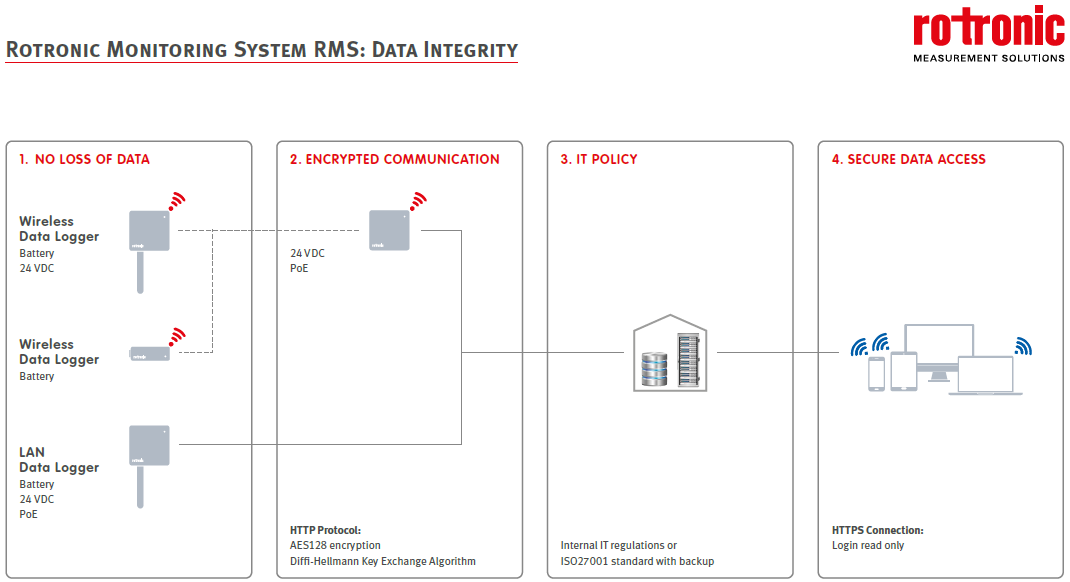 RMS data integrity