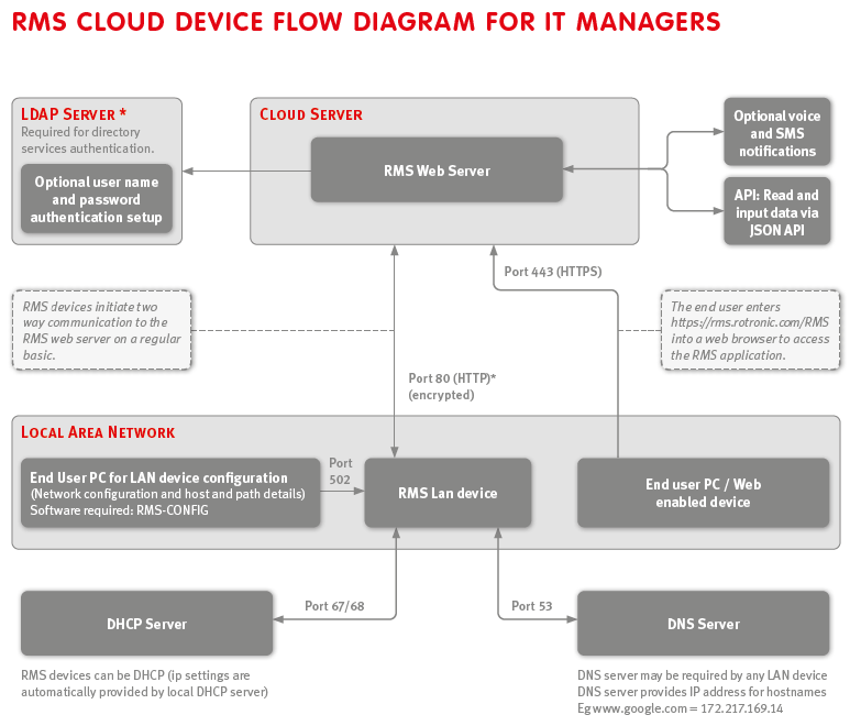 cloud device flow diagram