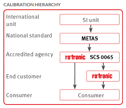 calibration hierarchy