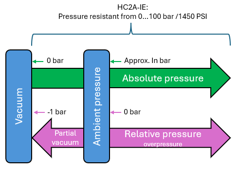 FAQ_HC2A_Probe_in_pressure_application