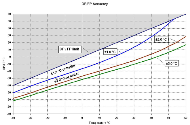 HF3-dew-point-accuracy