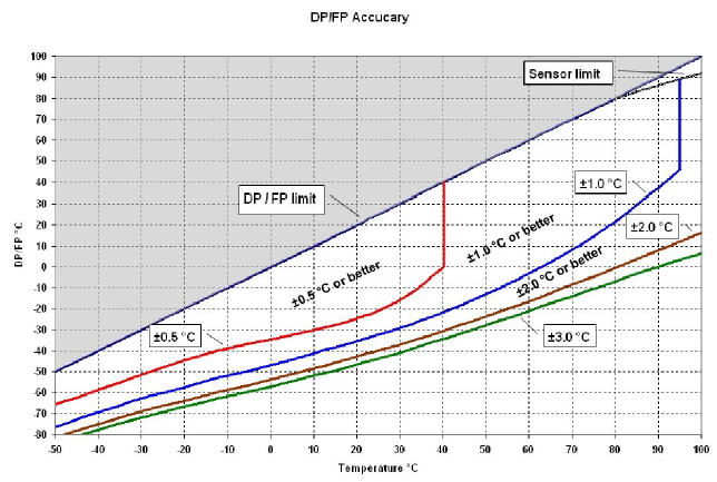 HF4-dew-point-accuracy