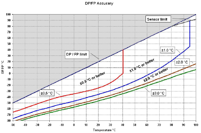 HF7-dew-point-accuracy