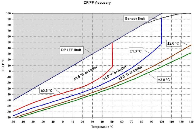 XB-dew-point-accuracy